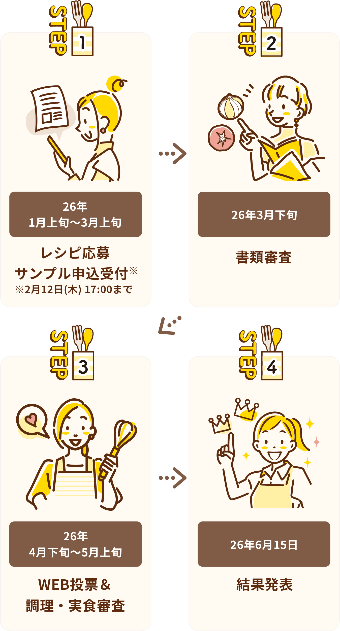 26年1月上旬～3月上旬 レシピ応募 → 26年3月下旬 書類審査 → 26年4月下旬～5月上旬 WEB投票＆調理・実食審査 → 26年6月15日 結果発表